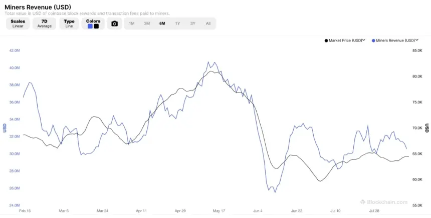 Bitcoin miners revenue (USD) over the last 6 months, Source: Blockchain.com