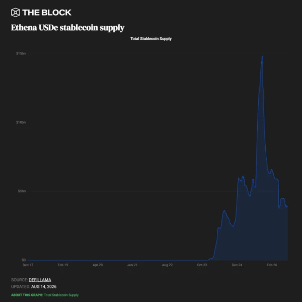 StablecoinX Shares Surge 12% as Ethena Treasury Firm Discloses 20% Stake in ENA Supply