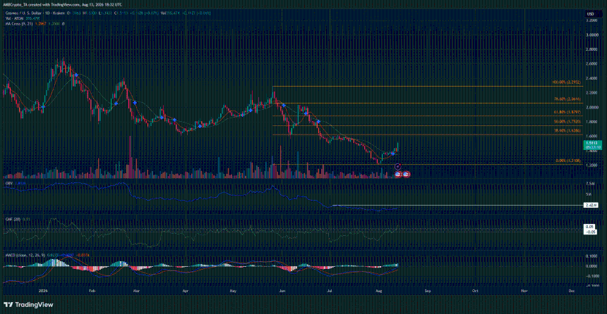 ATOM 1-day Chart