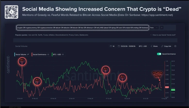 Bullish Signals Emerge as 'Bitcoin and Crypto Is Dead' Narrative Fades