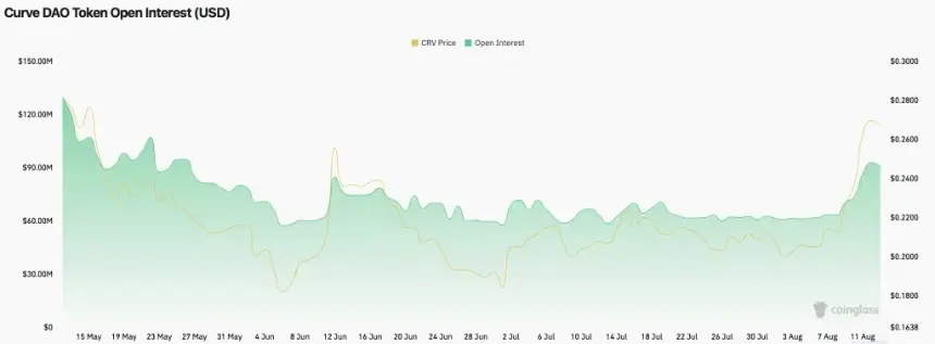 CRV open interest chart
