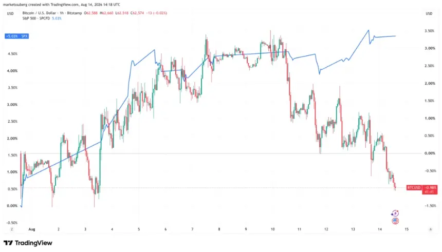Bitcoin hovers near $62.5K as weekly close risks deeper decline, trader warns
