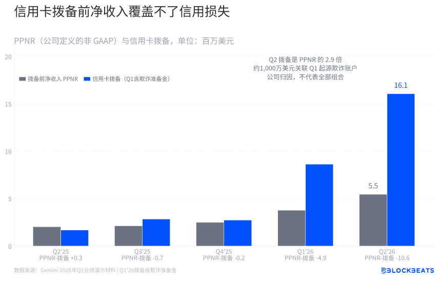 Gemini财报拆解：信用卡成大头，交易量暴跌