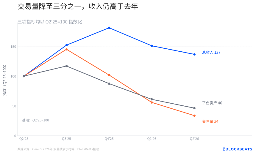 Gemini财报拆解：信用卡成大头，交易量暴跌