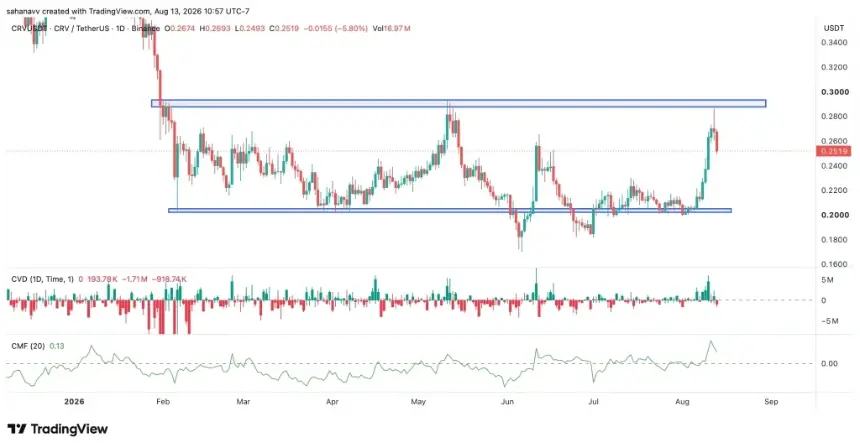 Curve CRV price chart