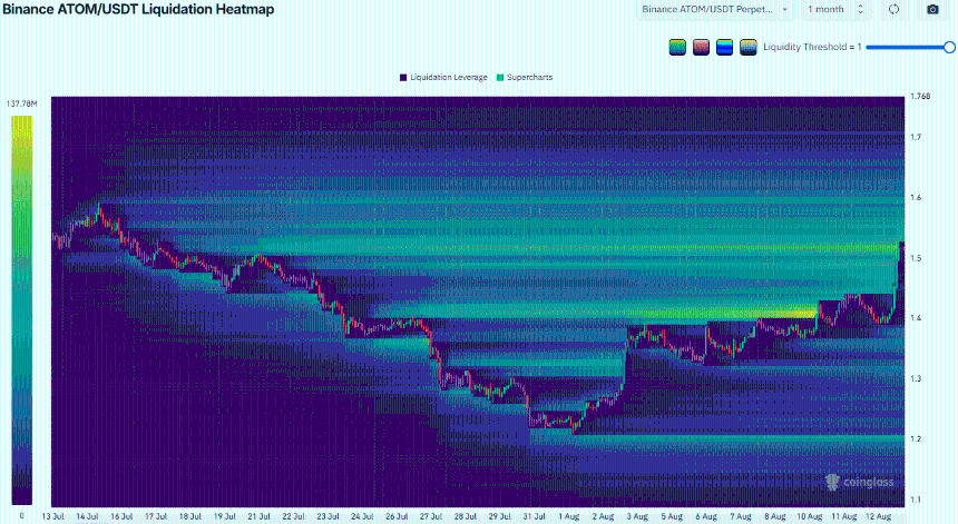 ATOM Liquidation Heatmap