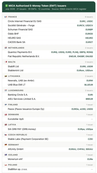 MiCA-compliant stablecoin issuers, Source: Patrick Hansen via X.com