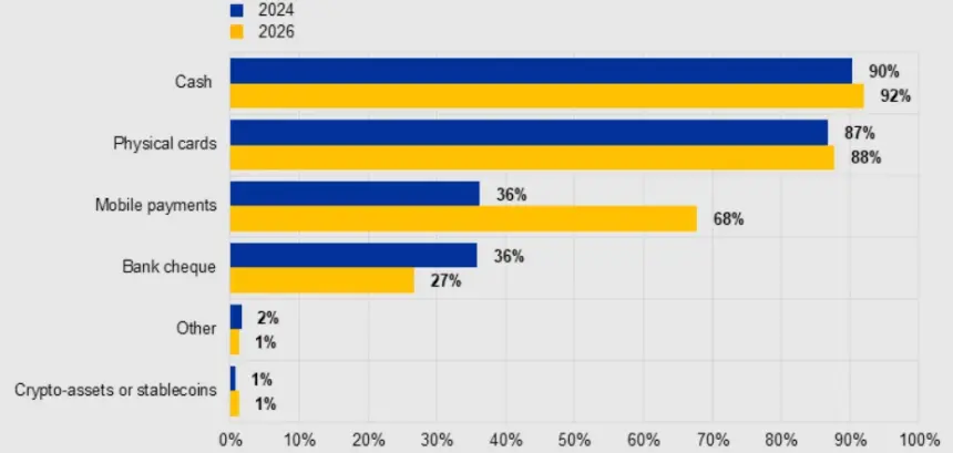 ECB Survey: Crypto Payments Remain Negligible Among Euro Area Merchants