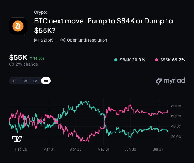 Myriad: Bitcoin's next move? Click to make your prediction.