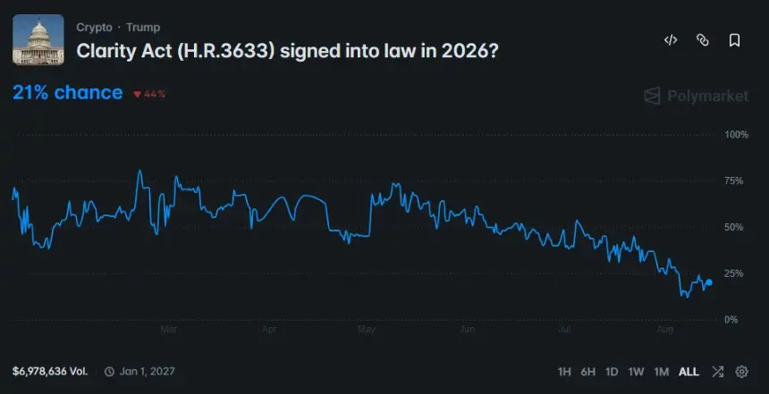 Polymarket图表显示CLARITY法案2026年通过概率降至21%,交易量近700万美元。