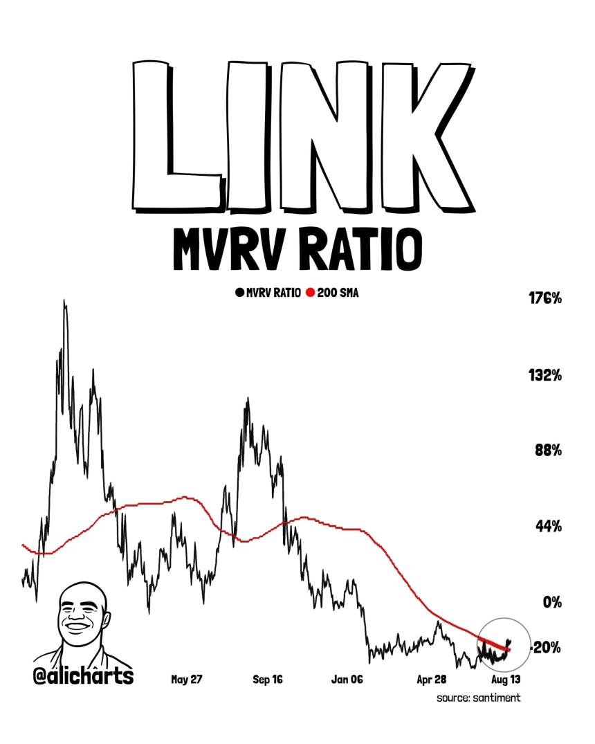 Chainlink MVRV
