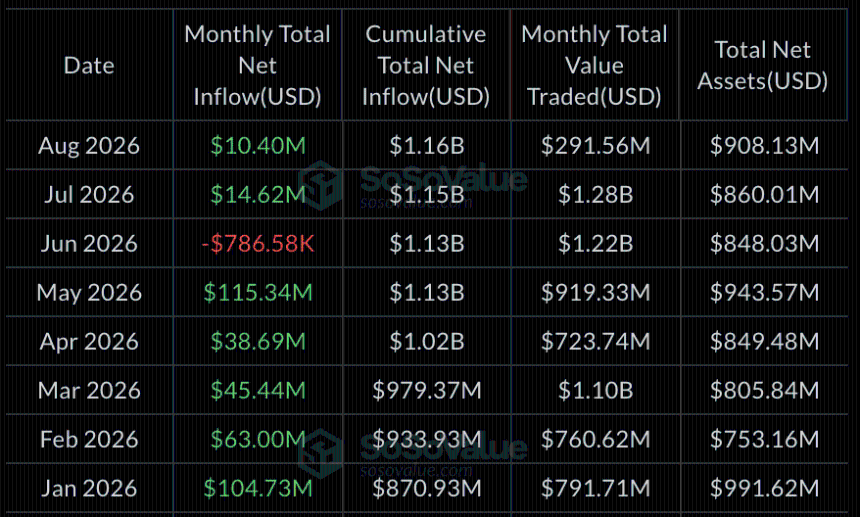 SOL ETF monthly inflows data