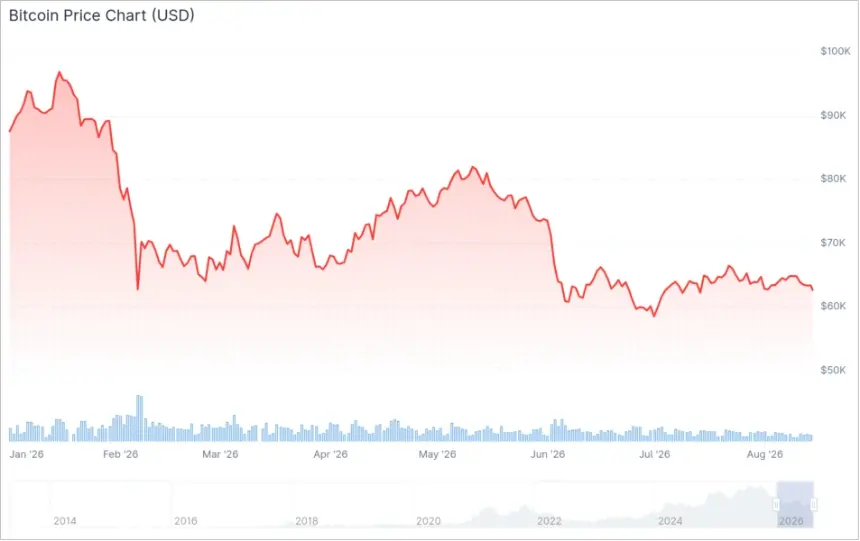 Bitcoin price chart year-to-date