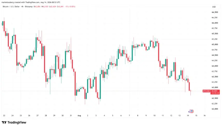 Bitcoin one-hour chart