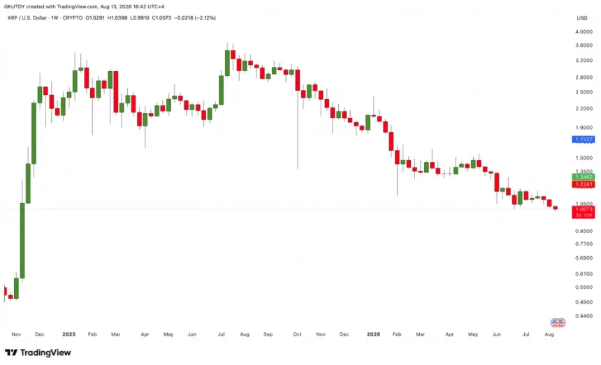 XRP价格自2025年高点3.65美元以来的表现,来源:TradingView