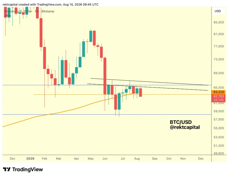 Bitcoin hovers near $62.5K as weekly close risks deeper decline, trader warns