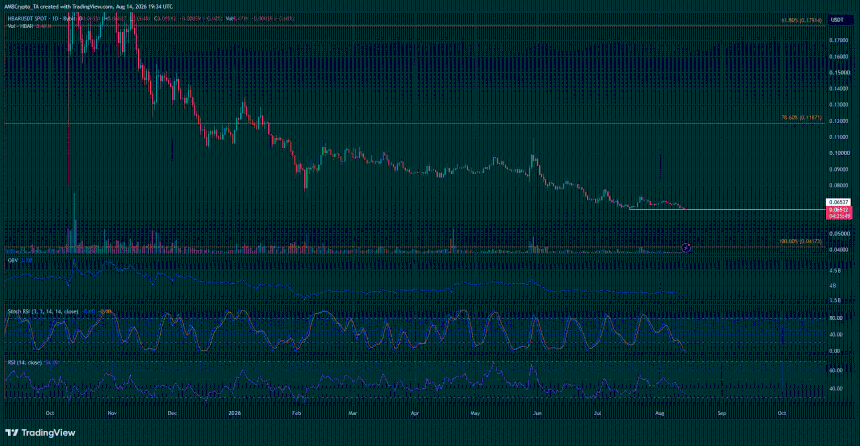HBAR 1-day Chart