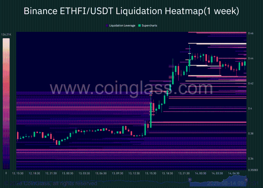 ETHFI 清算图表
