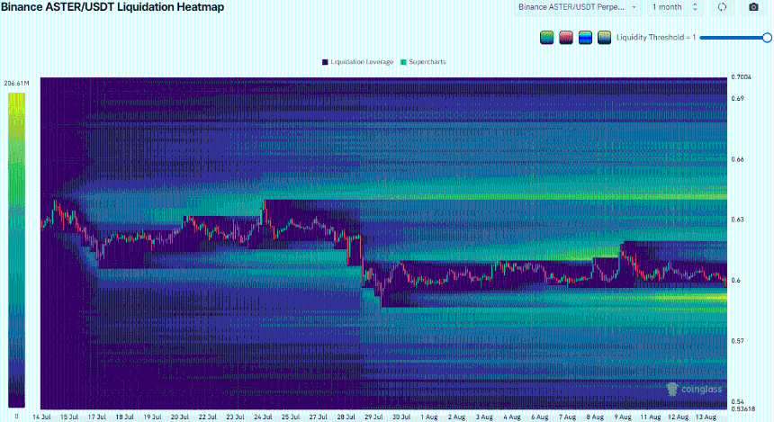 Aster Liquidation Heatmap