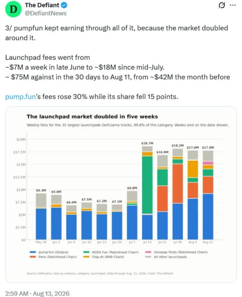 Weekly launchpad fees surged from roughly $7 million in late June to $18 million by mid-July