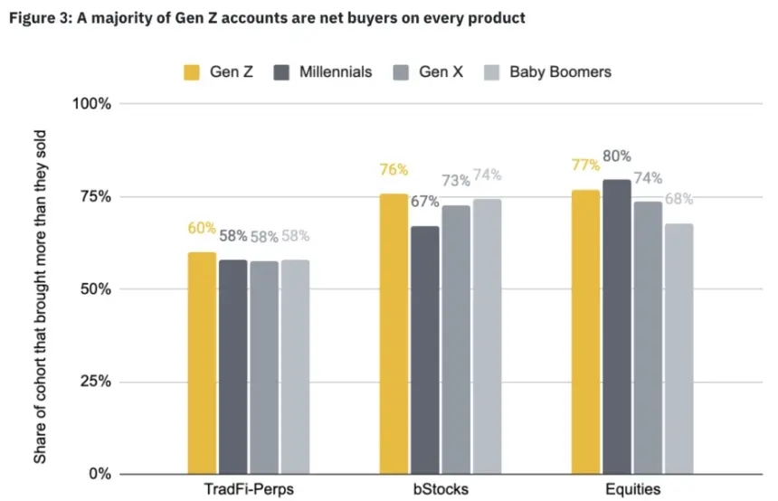 Binance Data Shows Gen Z Preferring ETFs Over Frequent Stock Trading
