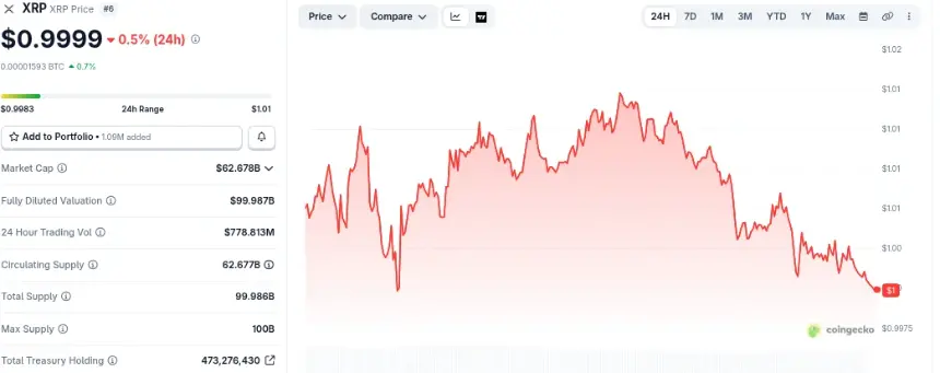 XRP Dips Below $1 Again Despite Record XRPL Adoption and Institutional Moves
