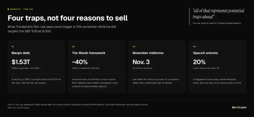 The four risks Tom Lee grouped as traps rather than reasons to sell. Source: BeInCrypto