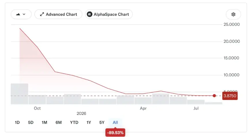 Gemini (GEMI) lost nearly 90% since the IPO. Source: Yahoo Finance