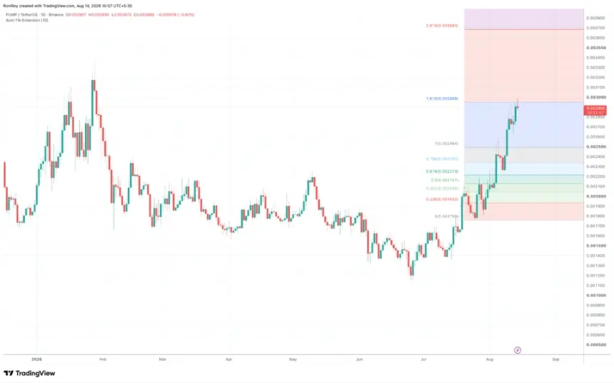 BINANCE:PUMPUSDT 1-day price chart. Source: TradingView.
