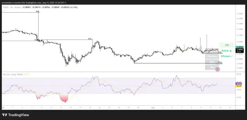 OKX:PIUSD 4H Chart