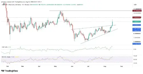 Chainlink突破9美元关键阻力,巨鲸囤积能否推动LINK冲击12美元?