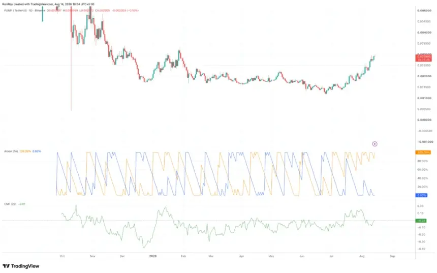 BINANCE:PUMPUSDT 1-day price chart. Source: TradingView.