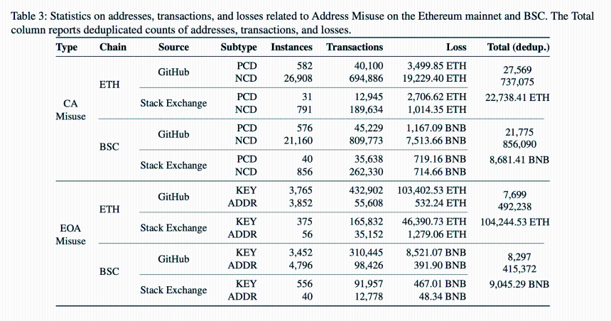 Identifies 65,000+ High-Risk Crypto Addresses