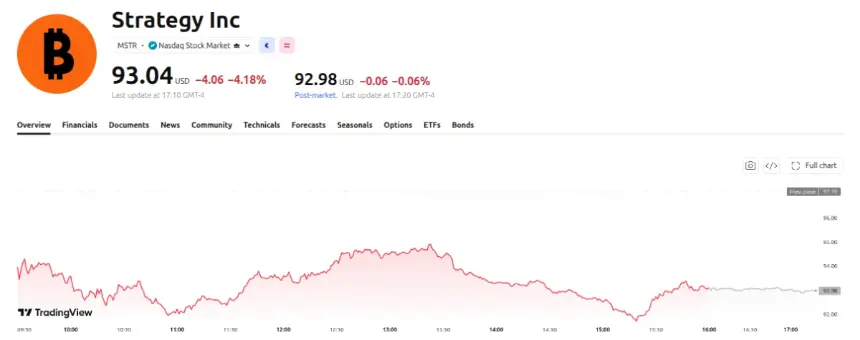 Strategy (MSTR) 价格表现。来源:TradingView