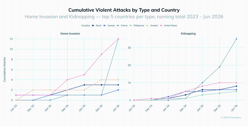 France wrench attacks