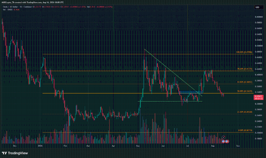 Ondo 1-day Chart