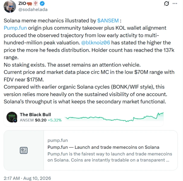 Unlike BONK and WIF’s more organic growth, $ANSEM relies heavily on sustained visibility from a single account