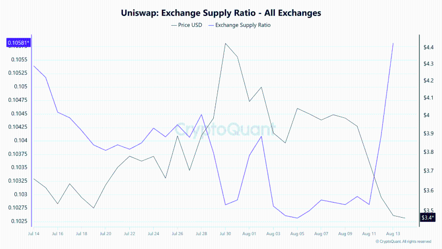 Uniswap Exchange Supply Ratio