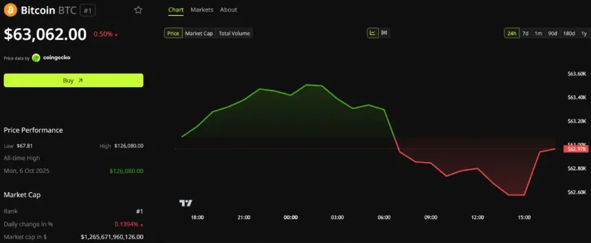 Bitcoin Price Performance. Source: BeInCrypto