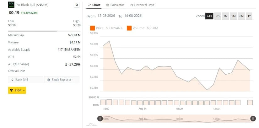 ANSEM is heading to $0.19 on intraday charts
