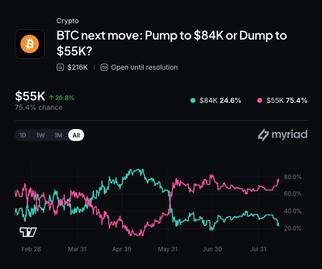 Myriad: Bitcoin's next move? Click to make your prediction.