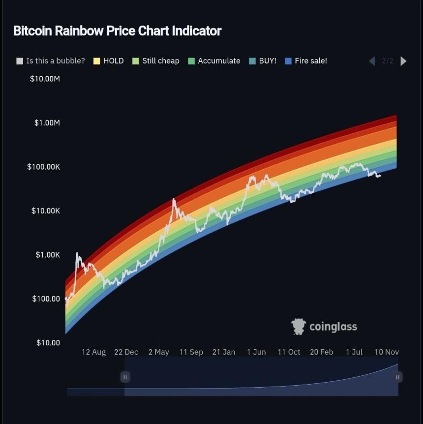 Bitcoin enters 'fire sale' zone: Is the bottom finally near?