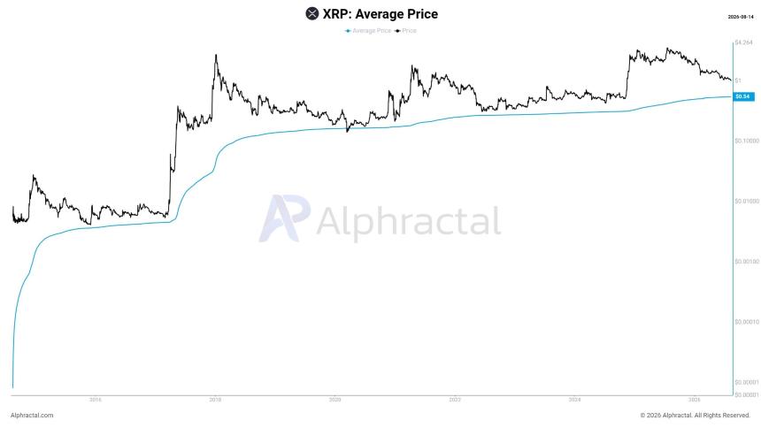 XRP Average Price