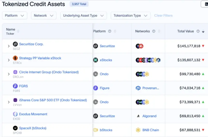 Tokenized Stock Holders Double to 1.31M as Monthly Volume Hits $23B, RWA.xyz Reports