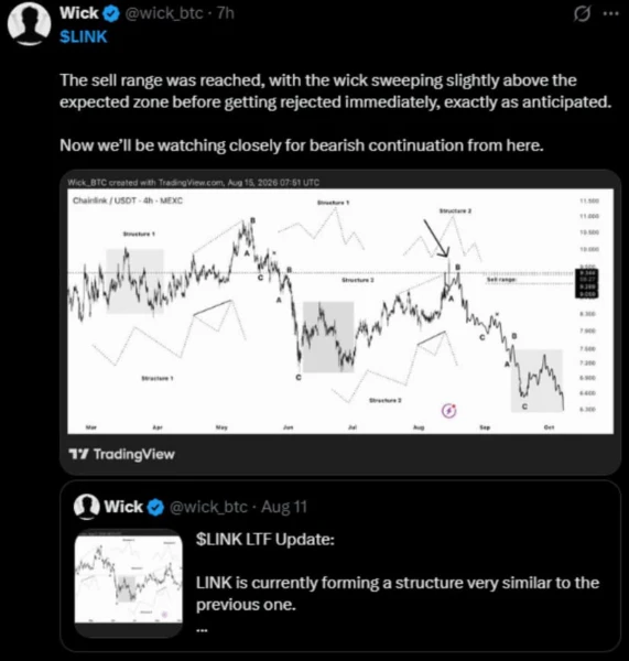 LINK Chart Shows Rejection From a Marked Sell Range