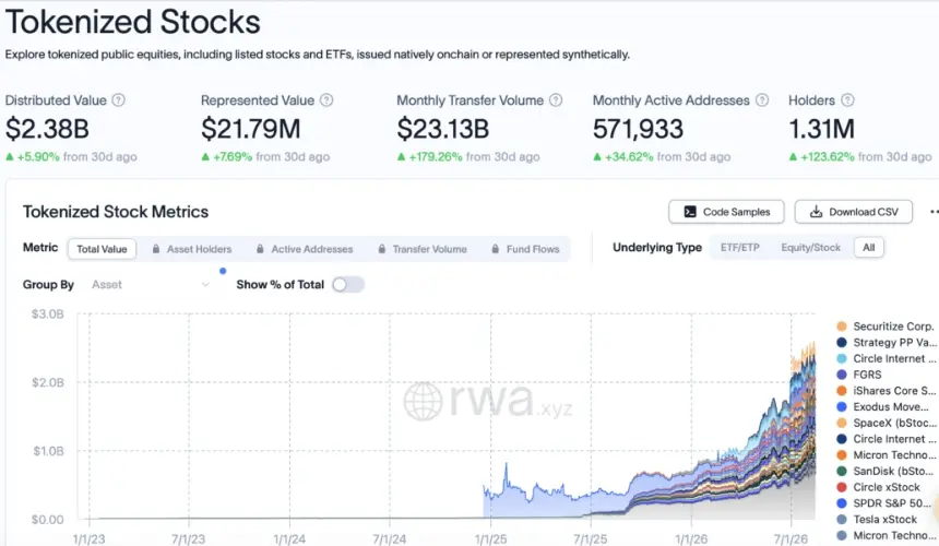 Tokenized Stock Holders Double to 1.31M as Monthly Volume Hits $23B, RWA.xyz Reports