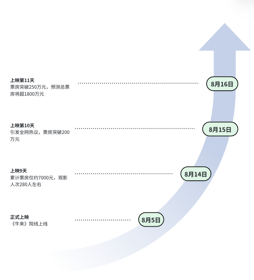 《牛来》的来时路