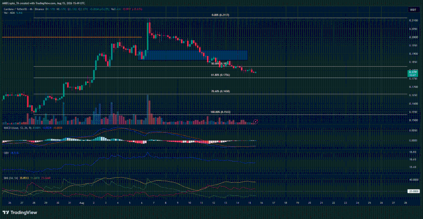 Cardano 4小时图表