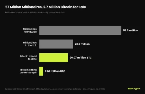 CZ警告：全球5750万百万富翁抢购2100万枚比特币，稀缺性危机加剧