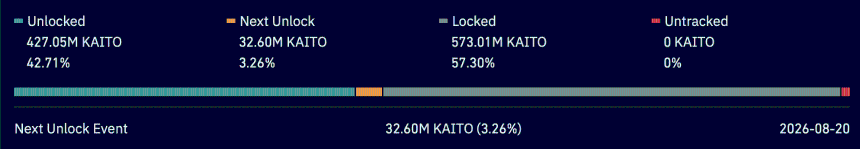 KAITO token unlock stats.
